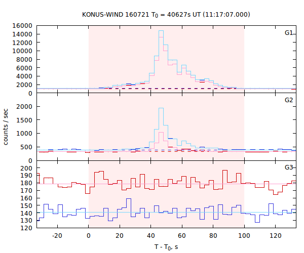 light curves