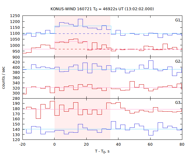 light curves