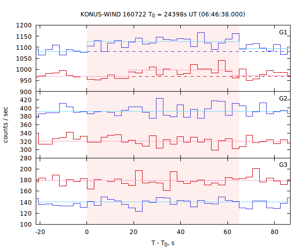 light curves