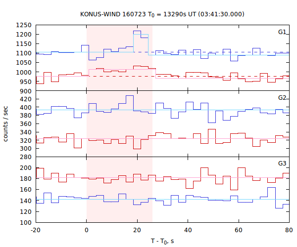 light curves