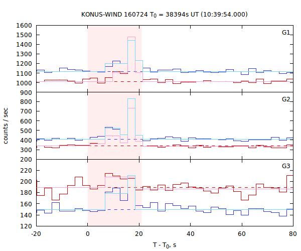 light curves