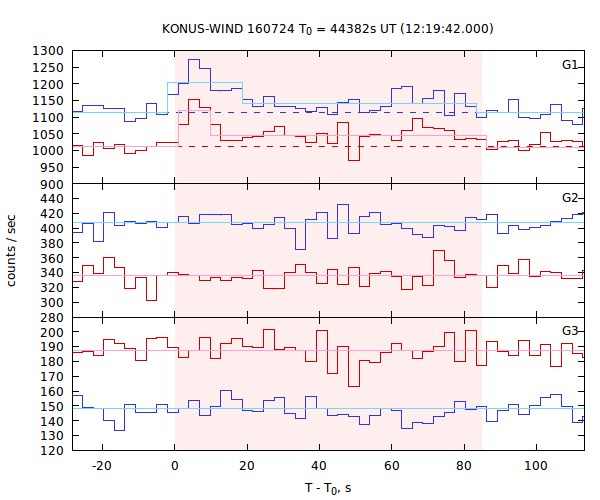 light curves