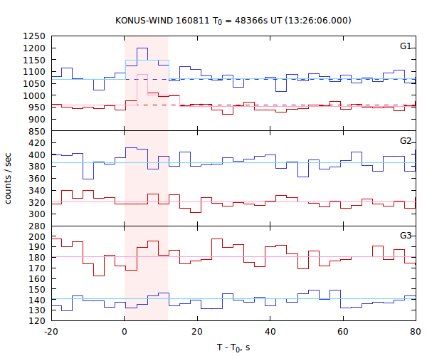 light curves