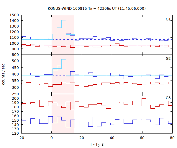 light curves