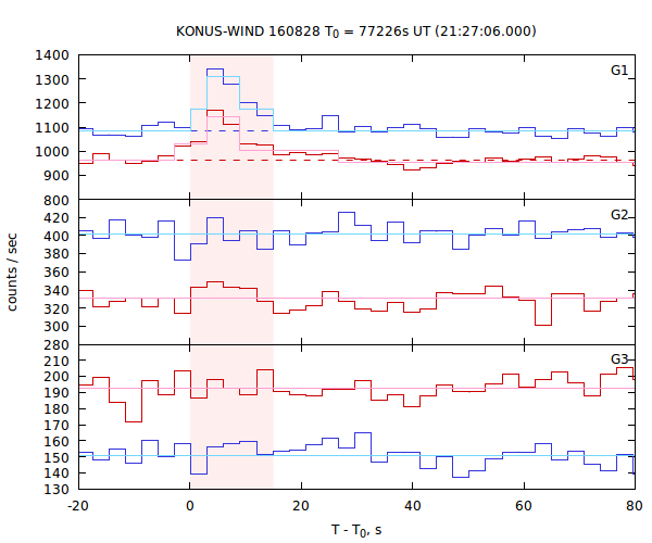 light curves