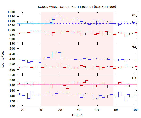 light curves