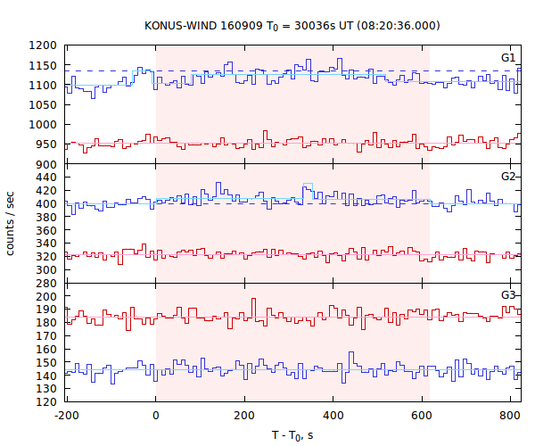 light curves