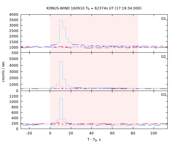 light curves