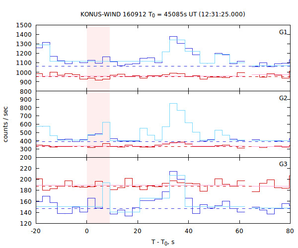 light curves