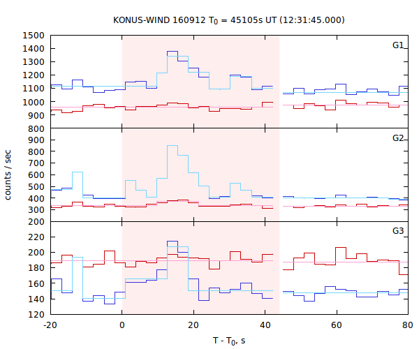 light curves