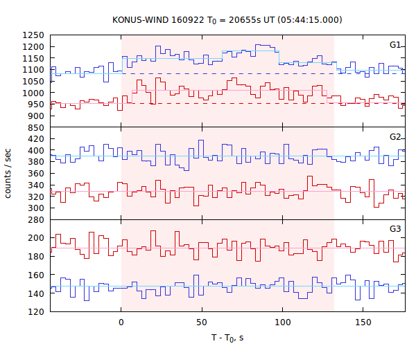 light curves