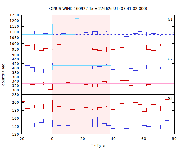 light curves