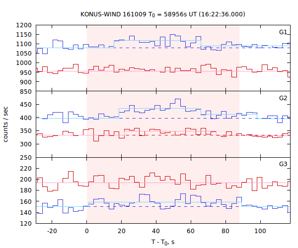 light curves