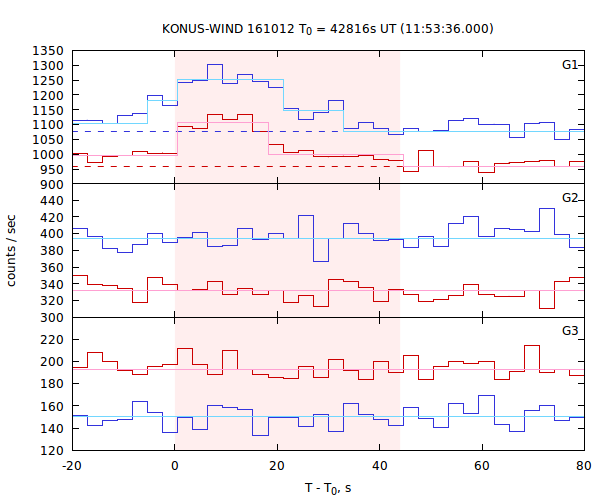 light curves