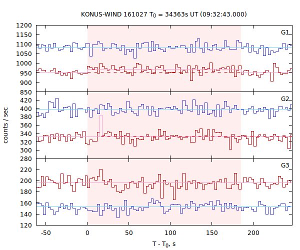 light curves