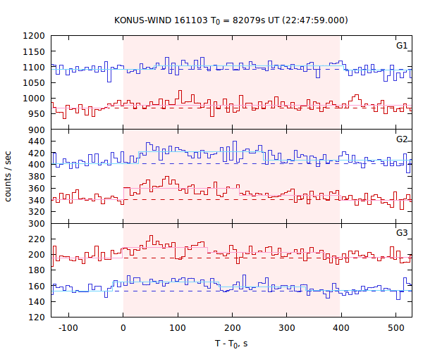 light curves