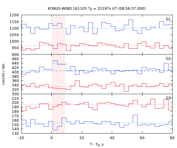 light curves