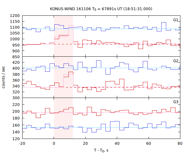 light curves