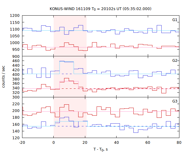 light curves