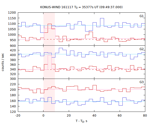 light curves