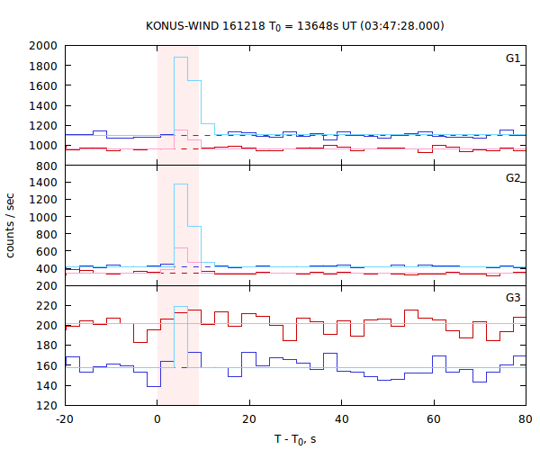 light curves