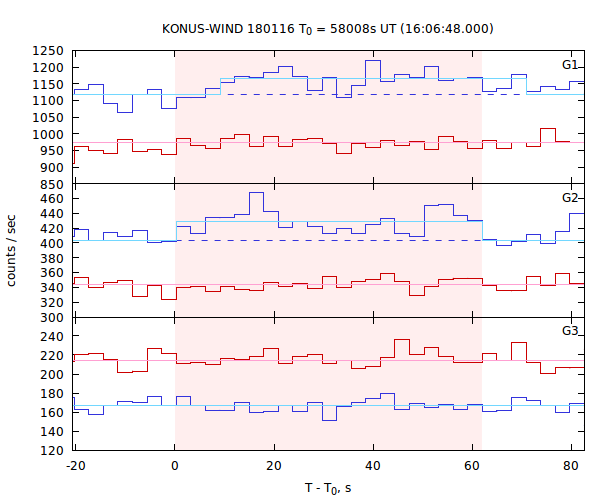 light curves