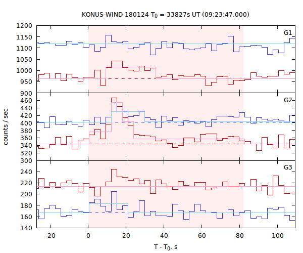 light curves