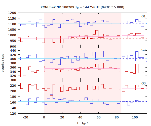 light curves