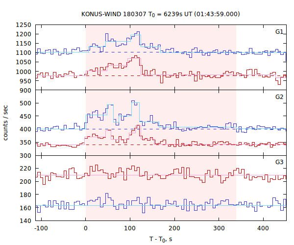 light curves