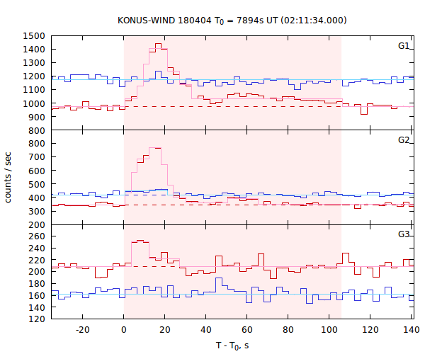 light curves