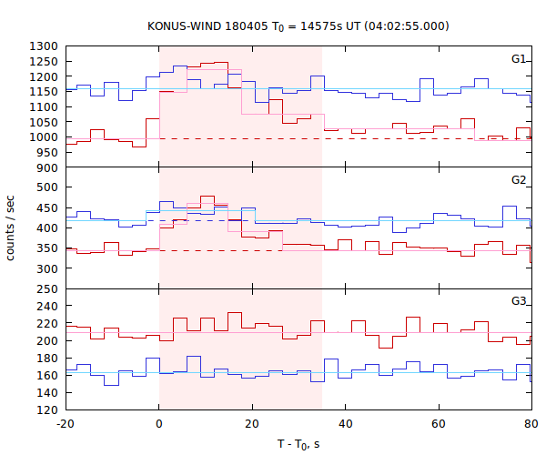 light curves