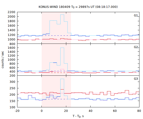 light curves