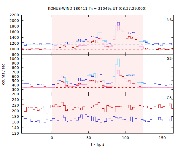 light curves