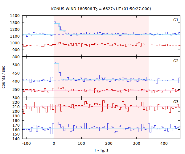 light curves