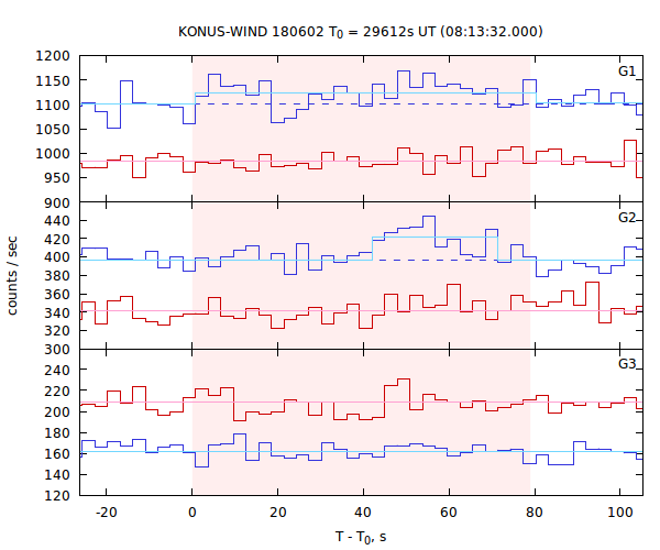 light curves