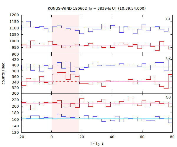 light curves