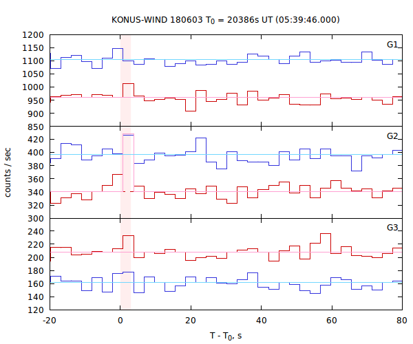 light curves