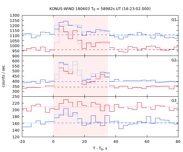 light curves