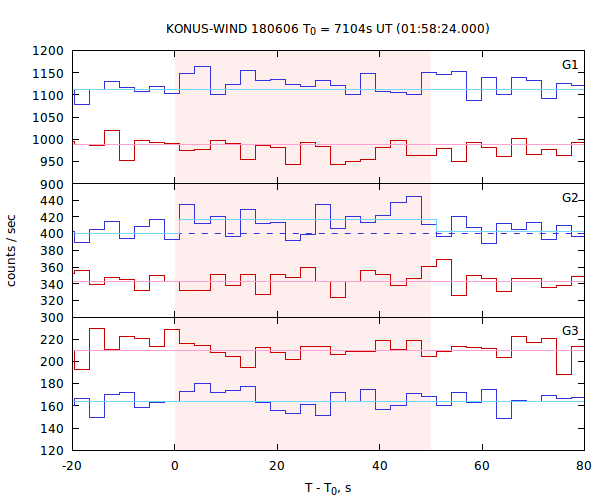 light curves