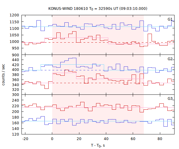 light curves