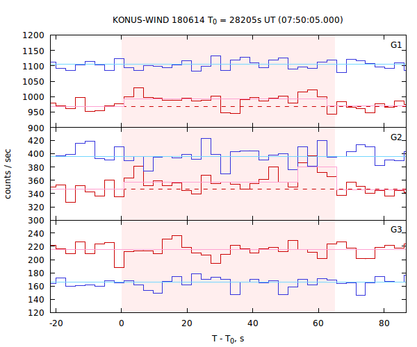 light curves