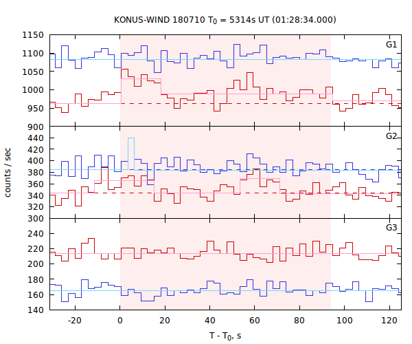 light curves