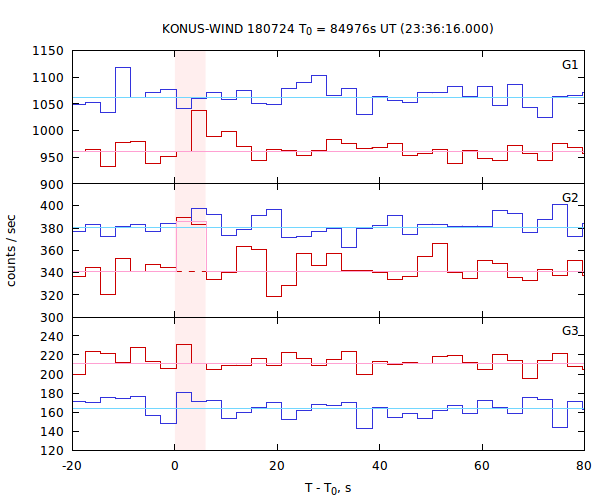 light curves