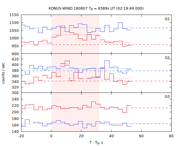 light curves