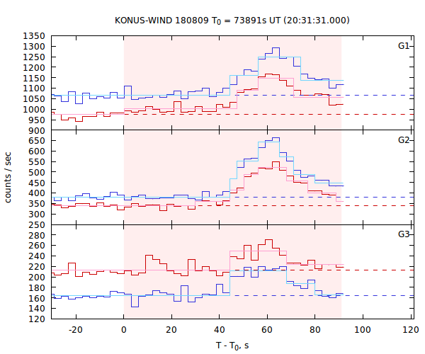 light curves