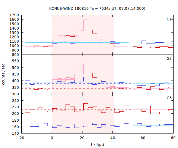 light curves