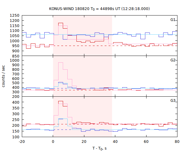 light curves