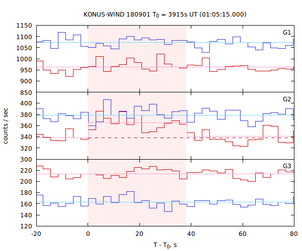 light curves