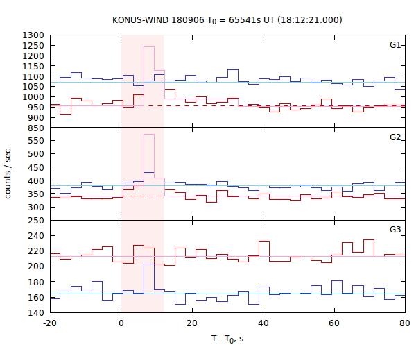 light curves