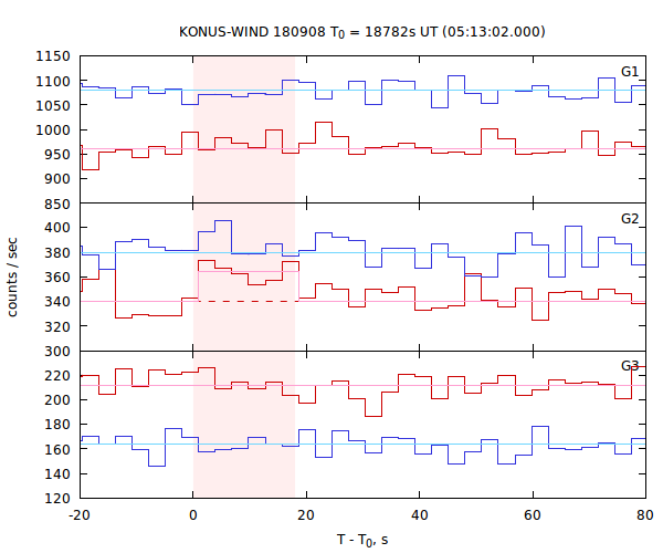 light curves